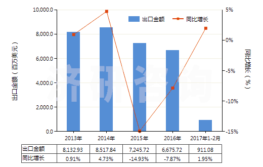 2013-2017年2月中國客車或貨運(yùn)機(jī)動(dòng)車輛用新的充氣橡膠輪胎(HS40112000)出口總額及增速統(tǒng)計(jì)
